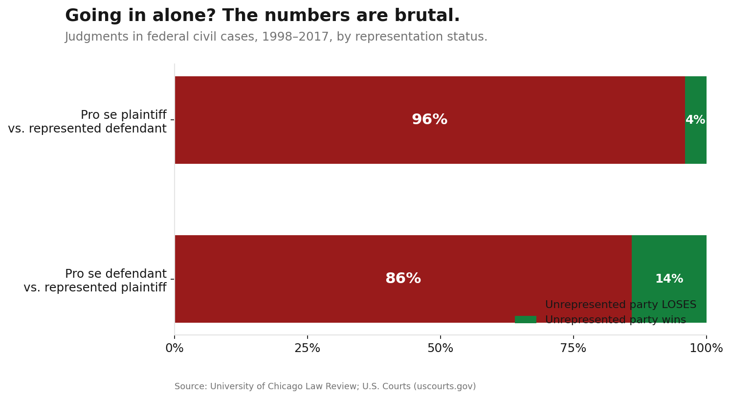 Pro se plaintiffs lose 96% of federal civil judgments when facing a represented defendant.