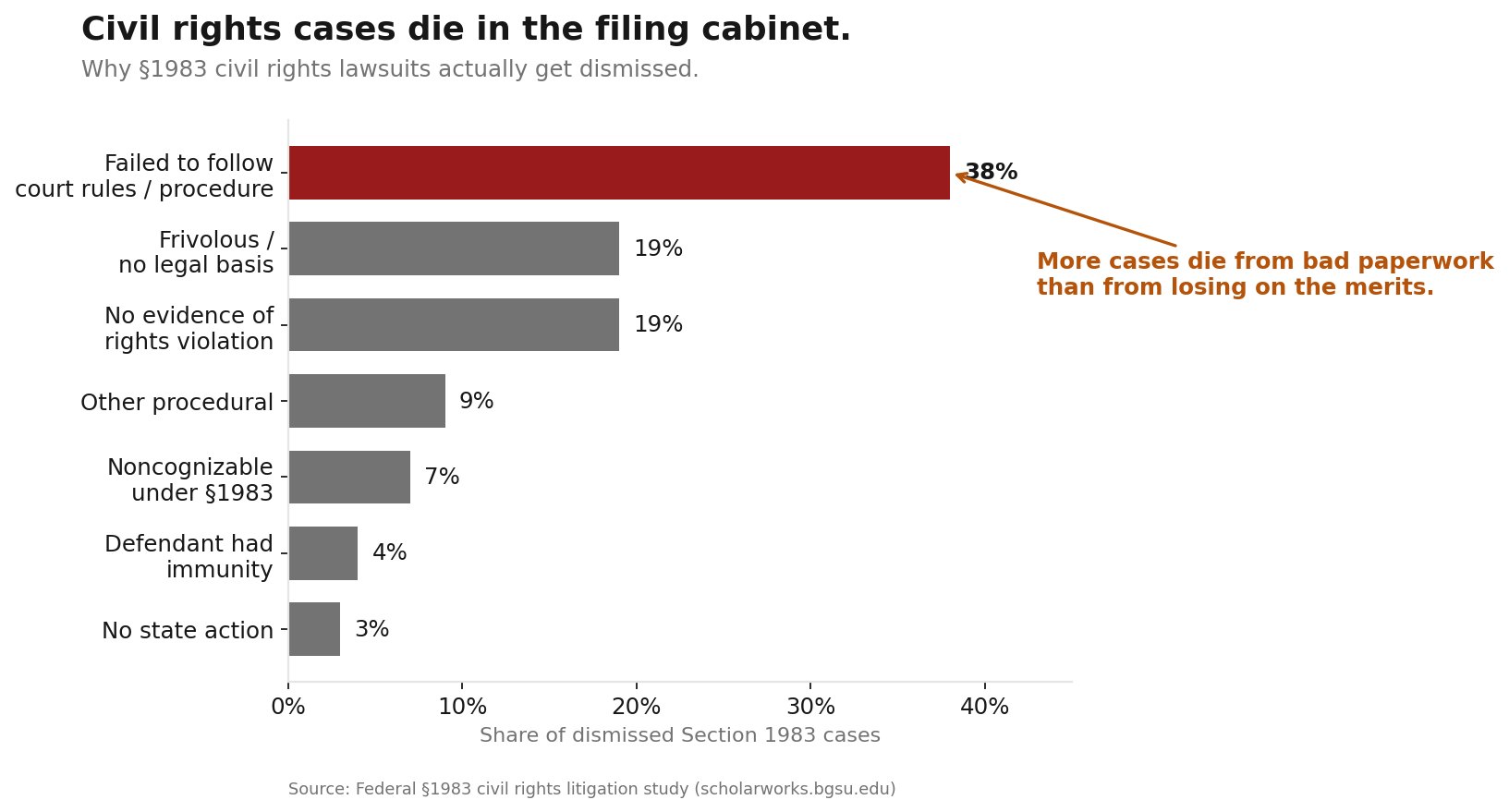 Reasons federal Section 1983 civil rights cases get dismissed. 38% fail for procedural non-compliance.