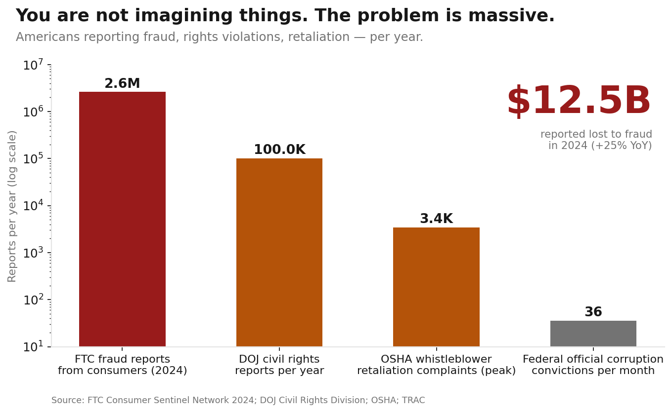 Scale of fraud, civil rights complaints, and retaliation complaints in the United States per year.