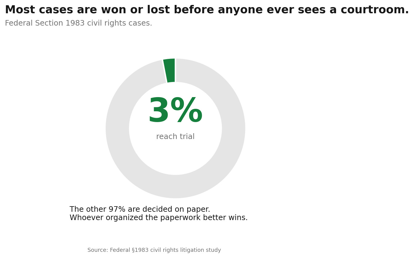 Only 3% of federal Section 1983 civil rights cases reach trial.